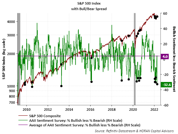 AAII bull bear spread as of April 14, 2022