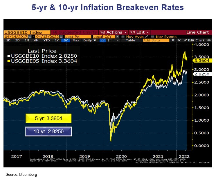 5-year & 10-year inflation breakeven rates