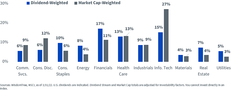 Market Cap-Weighted vs. Dividend-Weighted (MSCI USA IMI Index)