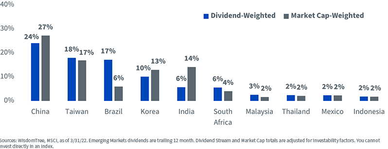 Market Cap-Weighted vs. Dividend-Weighted (MSCI Emerging Markets IMI Index)