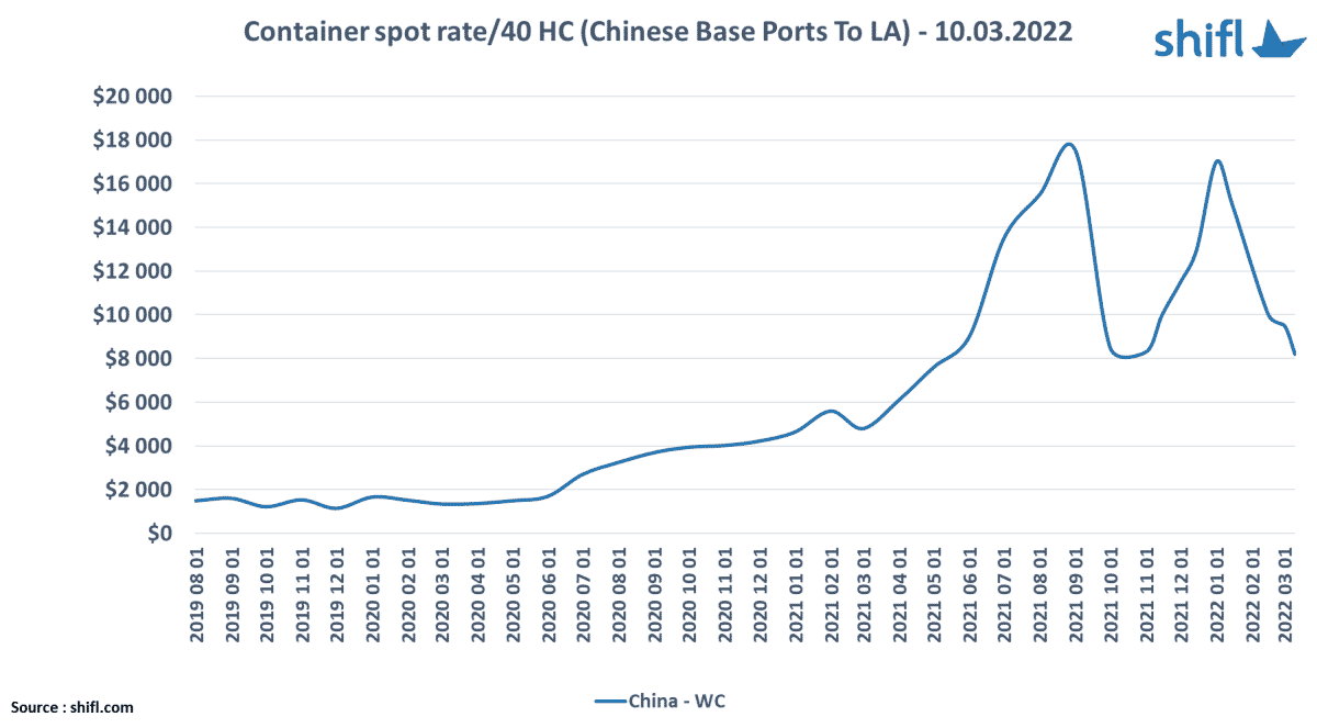 Containership spot rates from 2019 to march 2022