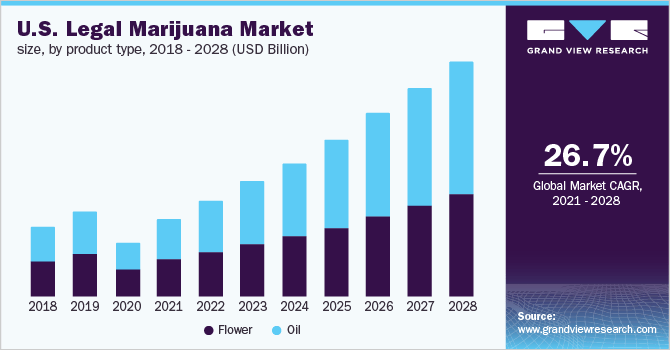 U.S. Legal Marijuana Market