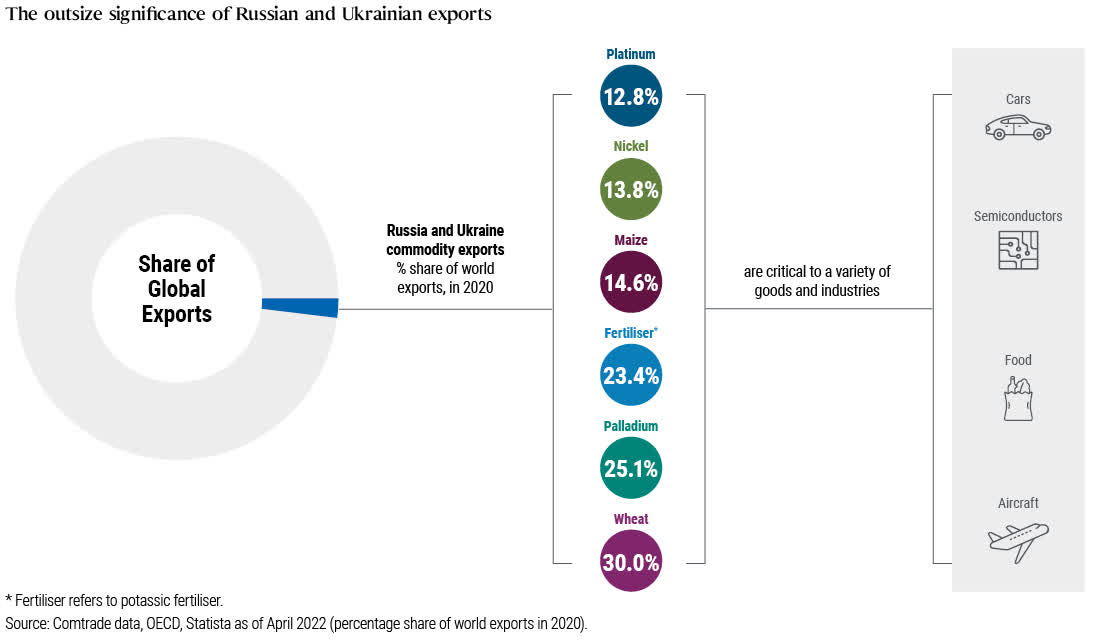 The outsize significance of Russian and Ukrainian exports