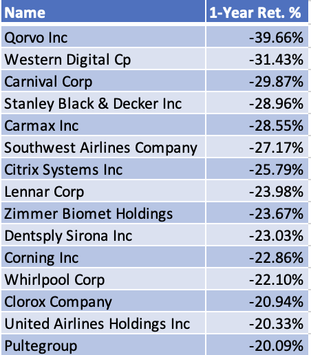15 Stocks in the Vanguard Mid-cap ETF have Lost Over 20%