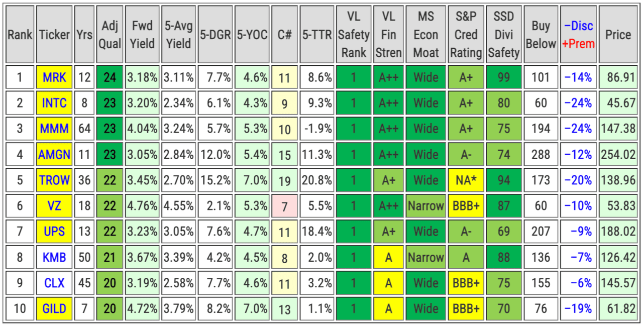 Key metrics and fair value estimates of ten top-ranked DG stocks for April.