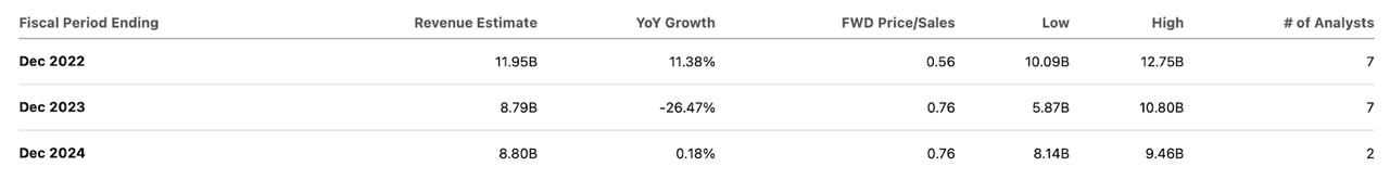 consensus revenue estimates