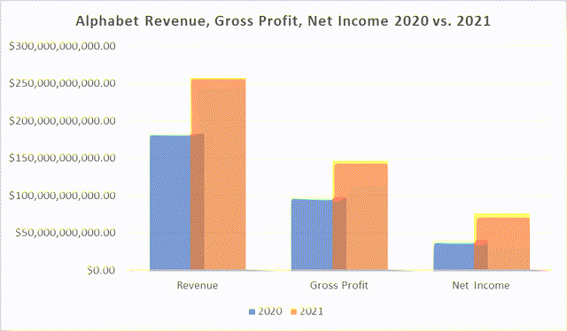 Alphabet Income Statement