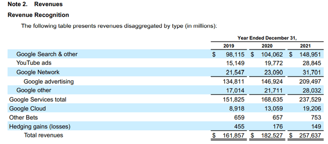 Alphabet Revenue