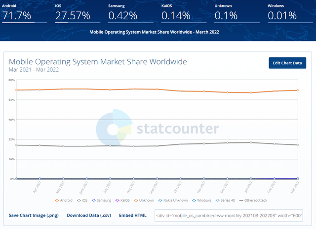 mobile OS market share