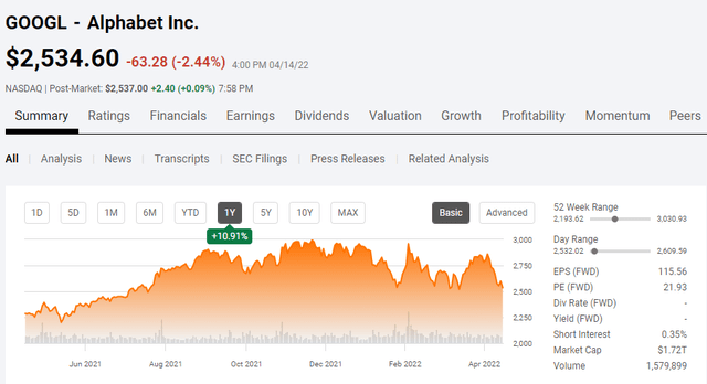 Alphabet share price