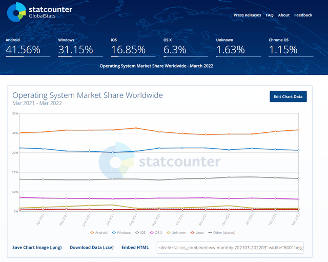 OS market share