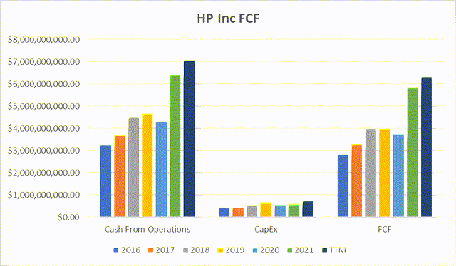 HP Inc free cash flow