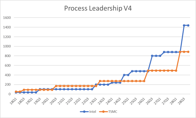 TSMC vs. Intel process leadership