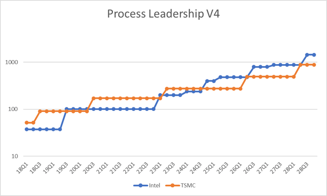 Intel vs. TSMC process leadership