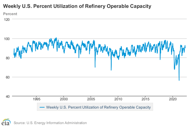 Weekly US refinery utilization rate