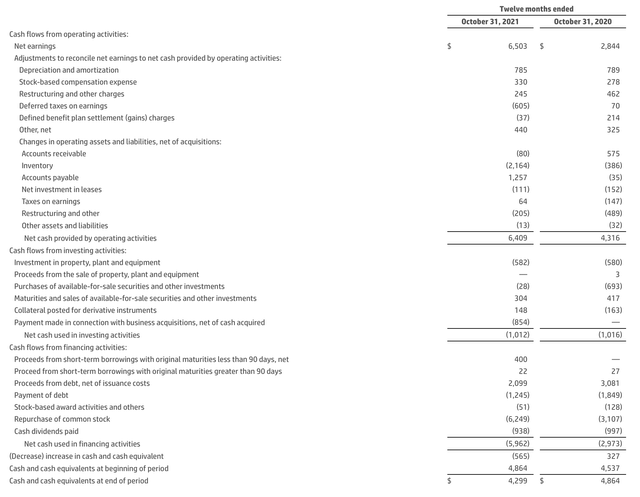 HP Inc FY21 cash flows