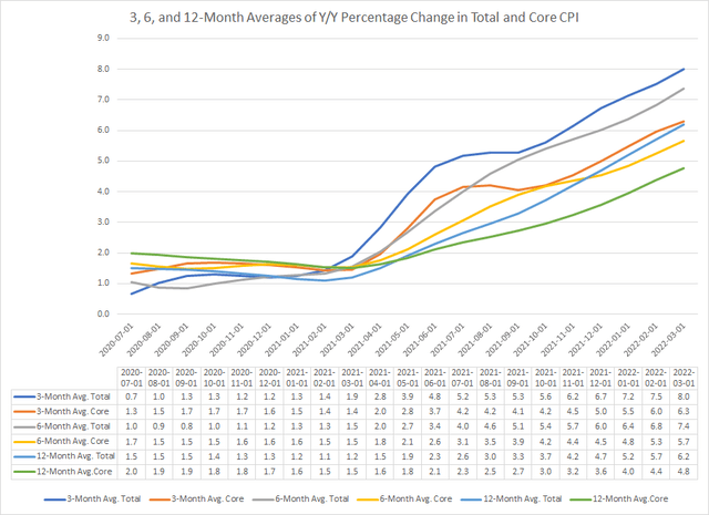 3, 6, and 12-month average Y/Y percentage change in total and core CPI