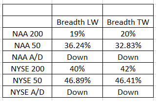 Market Breadth Indicators for NYSE and QQQ