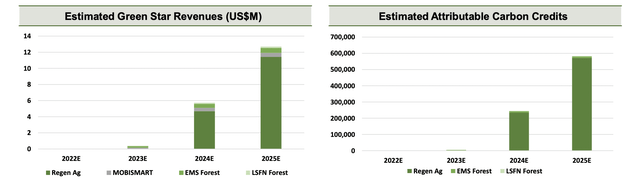 The estimated attributable carbon credits (<span>right</span>) and projected green star revenues in US$ million (<span>left</span>).