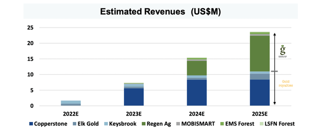 Projected revenue of Star Royalties, including gross revenue from Green Star Royalties.