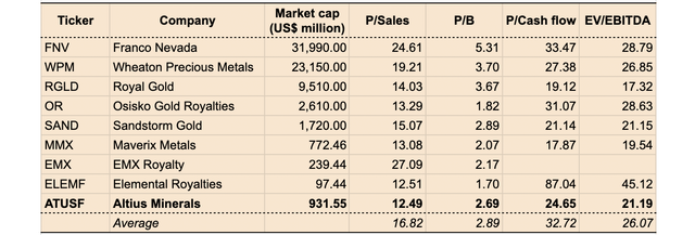 Valuation metrics of selected royalty stocks on a TTM basis.