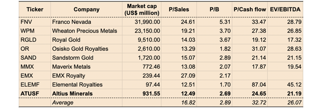 Valuation metrics of select royalty stocks, on a TTM basis.