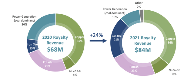 Pie charts of the royalty revenue of Altius Minerals in 2020 and 2021.