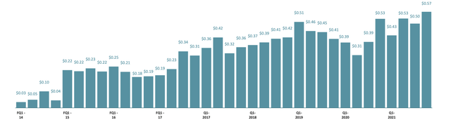 Royalty revenue per share of Altius Minerals from 1Q2014 to 4Q2021.