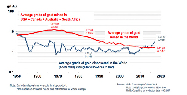 Average Grade of Gold Mined in the World