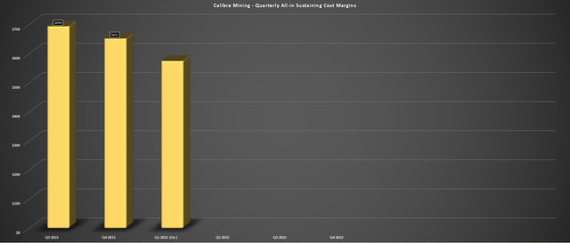 Calibre Mining - Quarterly AISC Margins