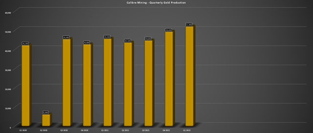 Calibre - Quarterly Gold Production