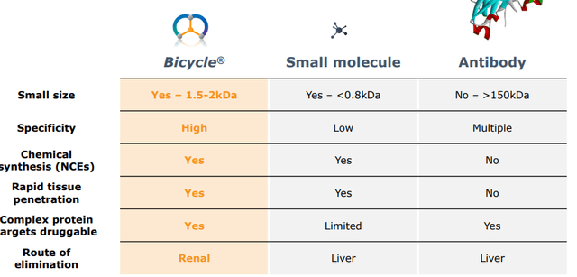 Bicycle vs. Small Molecules and Antibodies