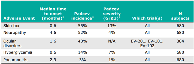 Comparable Padcev Adverse Event Data