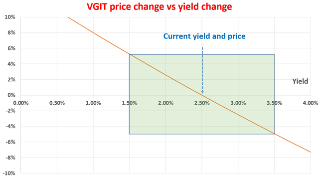VGIT price vs yield