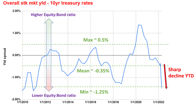 Overall stock market yield - 10 year treasury rates