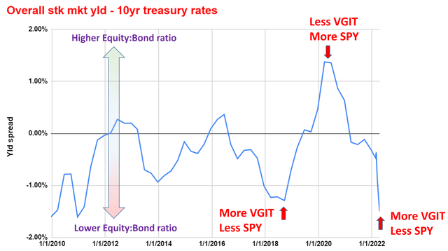 Overall stock market yield - 10 year treasury rates - VGIT and SPY