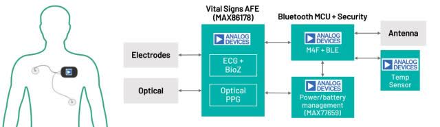 block diagram of a MAX86178-based remote patient monitoring system