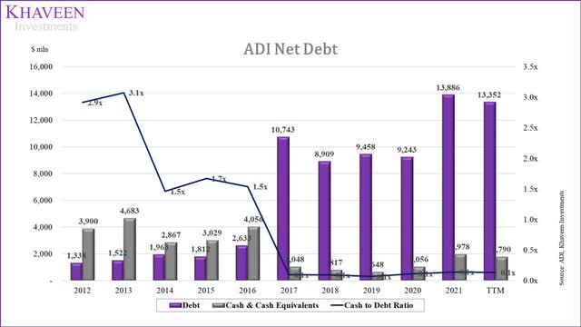ADI net debt