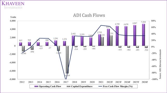 ADI cash flows