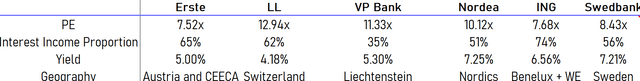 regional banks europe