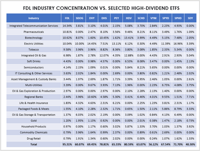 FDL Industry Concentration Analysis