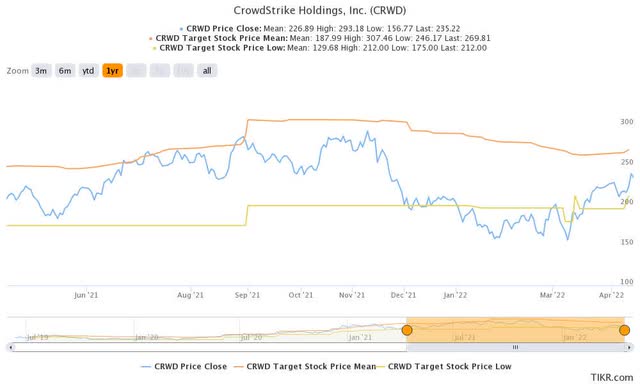 CRWD stock consensus price targets Vs. stock performance