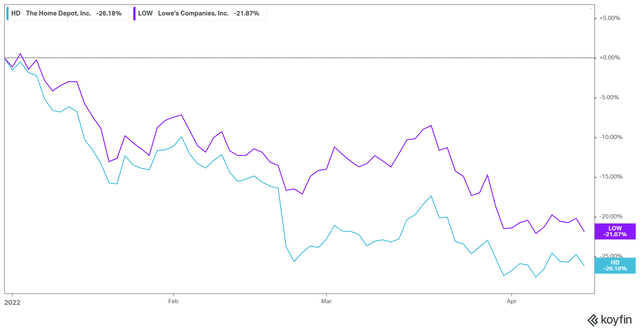 HD stock YTD performance