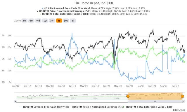 HD stock valuation metrics