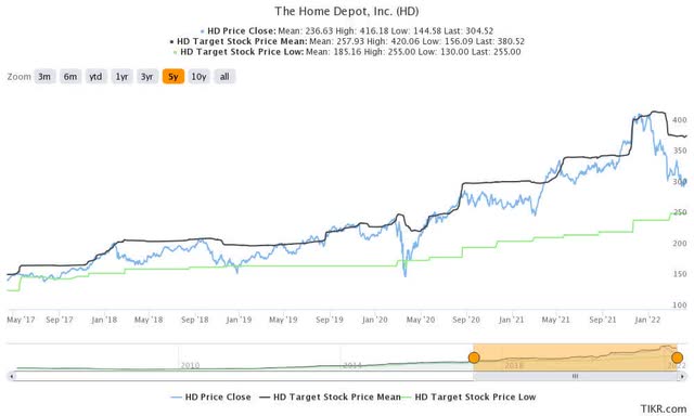 HD stock consensus price targets Vs. stock performance
