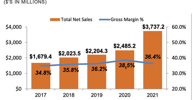 year over year sales growth and profit margins