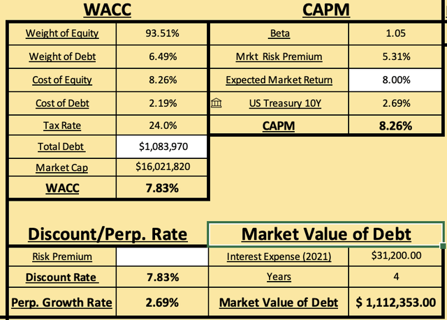 Visible Numbers in WACC Calculation