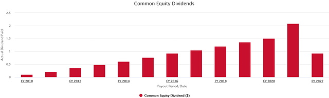 TSCO annual dividends