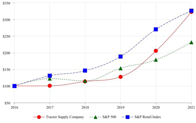 TSCO 5-year total returns vs market