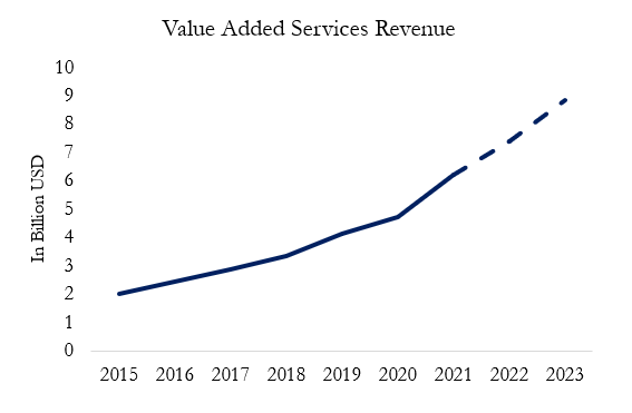 Value-Added-Services Revenue Growth